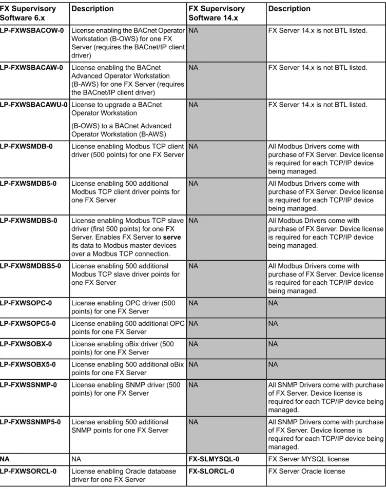 Table 4: Product Code Conversion Table DescriptionFX Supervisory Software 14.xDescriptionFX SupervisorySoftware 6.x