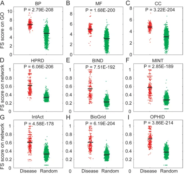 Figure 1: Systematic analysis of the functional similarity for known disease-associated lncRNAs