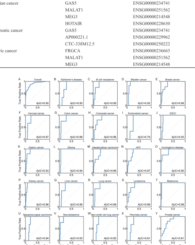 Figure 4: ROC curves for DisLncPri by integrating different functional genomics dataset