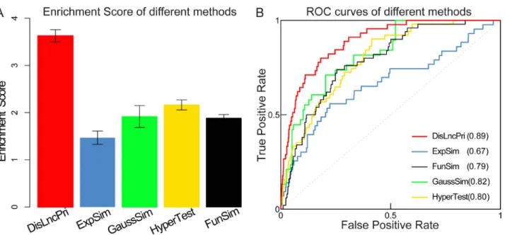 Figure 5: Comparison of DisLncPri analysis with other methods.  (A) DisLncPri method had a higher ES score than other similar  methods