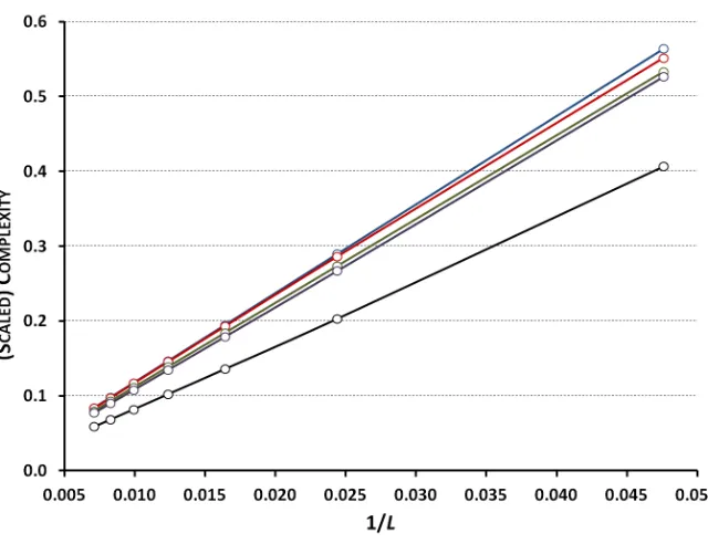 Figure 4. Compared scaled complexities A(L) of stripped (squares, online red) andcheckerboard (circles, online blue) conﬁgurations for diﬀerent wavelengths