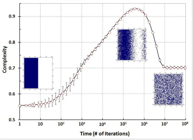 Figure 8. The plot shows the evolution of complexity during the expansion of a 2-dimensional lattice gas which starts conﬁned in the left half of a square box of sizeLlogarithmic scale