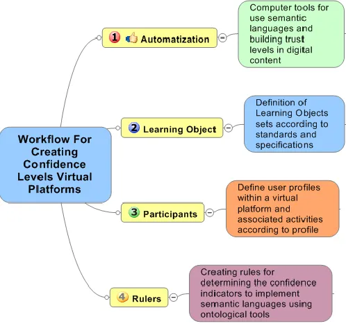 Fig 1.process for the definition of trust levels on a virtual platform. (Author) 