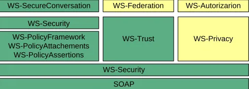 Fig. 3 Group of security specifications WS 