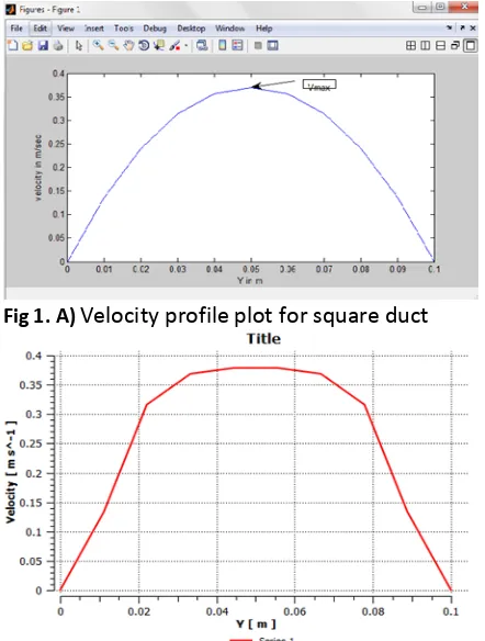 Fig 1. A) Velocity profile plot for square duct 
