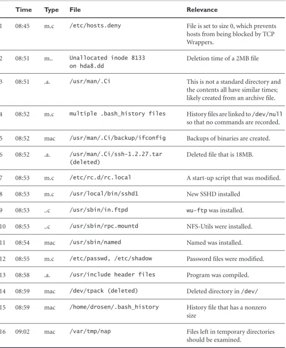 Table 12-4 Entries from File Activity Timeline That Are Suspect