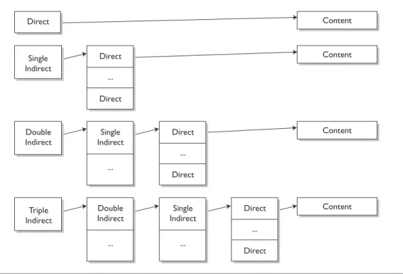 Figure 12-1 The relationship between the block pointers in EXT3FS