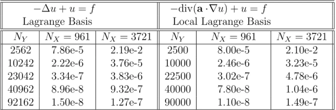 Table 5.1: Both −∆u + u = f and −div(a · ∇u) + u = f were numerically solved using minimum energy point sets for X and icosahedral point sets for Y 