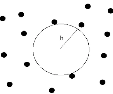 Figure 1.1: The dots represent locations of centers. The quantity h represents the radius of the largest ball that does not intersect any centers
