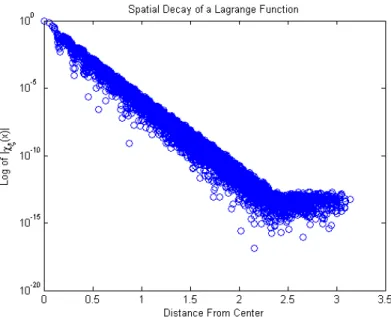 Figure 2.1: A Lagrange function constructed from 625 centers has been evaluated at 5041 points