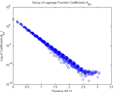 Figure 2.2: A Lagrange function centered at a point ξ constructed from 625 centers has its coefficients A ξ,η displayed