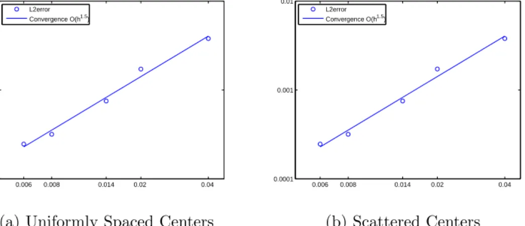 Figure 4.1: The log of h versus the log of the L 2 error for the linear anisotropic experiment with functions given by (4.19) is displayed.
