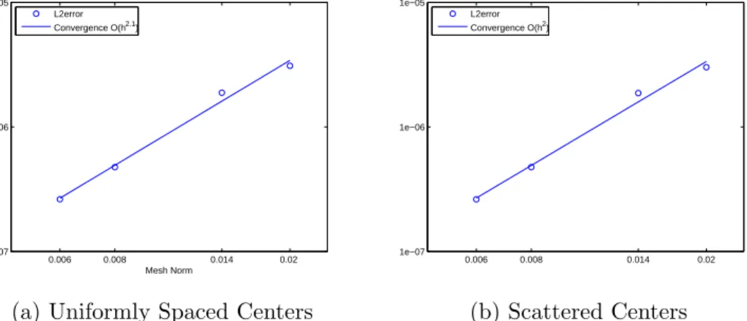 Figure 4.2: The log of h versus the log of the L 2 error for the exponential anisotropy experiment with functions given by (4.20) is displayed.