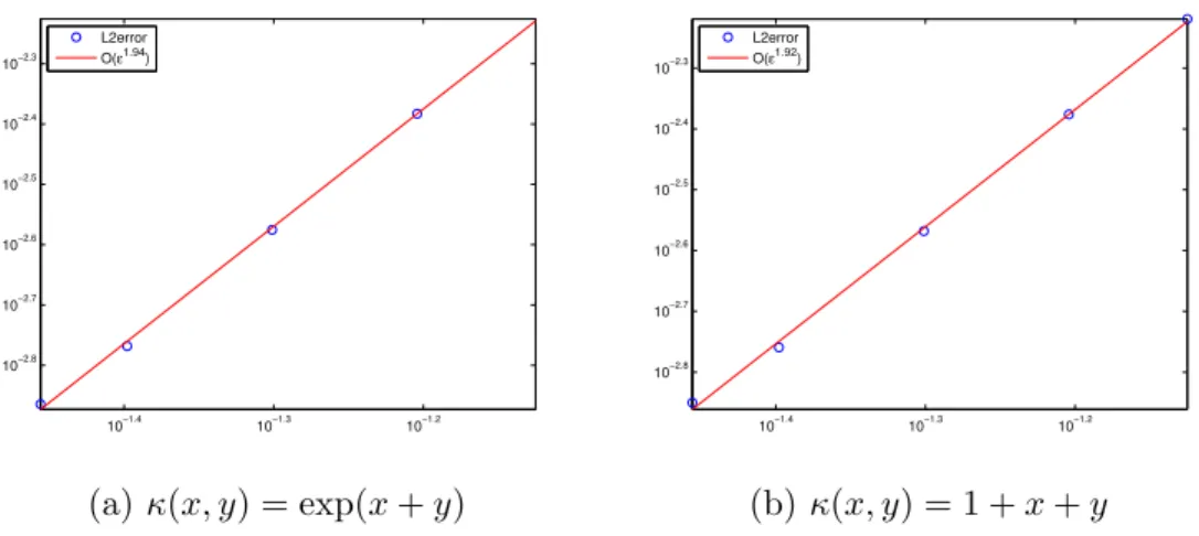 Figure 4.3: The log of  vs. the log of the L 2 error of the discrete solution u ,h is plotted