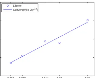 Figure 4.4: The log of the quadrature error (4.23) versus the log of the mesh norm h is displayed for the function (4.24).