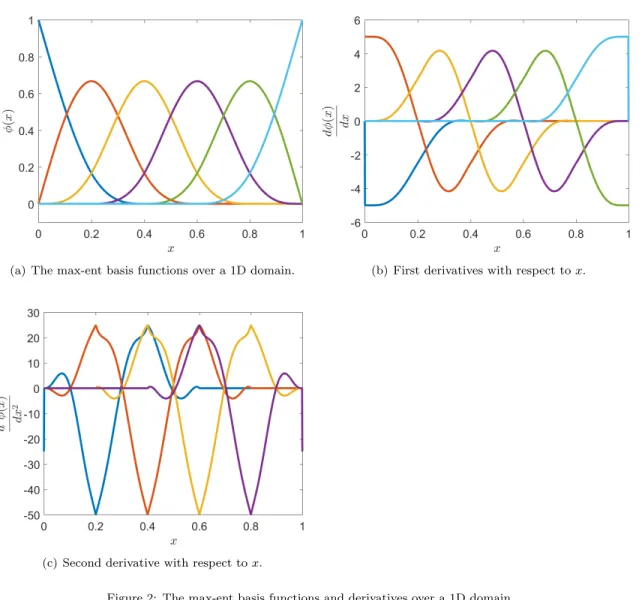 Figure 2: The max-ent basis functions and derivatives over a 1D domain.
