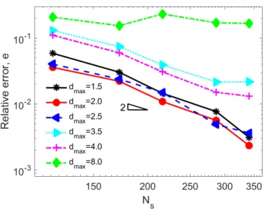 Figure 4: Error convergence rate for the 1D bar problem with different d max .