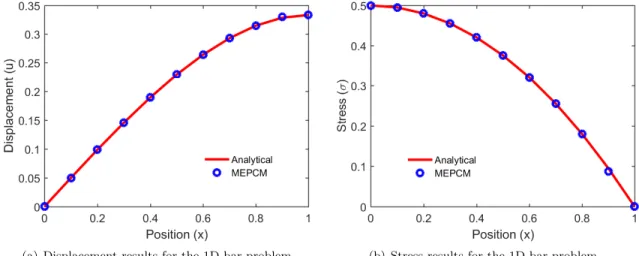 Figure 5: 1D bar problem predictions compared to the analytical solution.