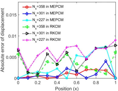 Figure 6: The displacement errors for the 1D bar problem with different N s .