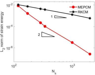 Figure 8: Convergence rate of strain energy for the 1D bar problem.