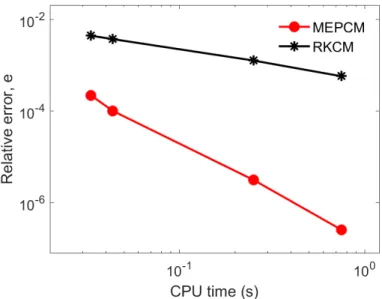 Figure 9: Convergence of displacement error with CPU time.