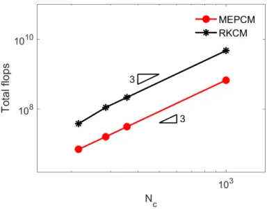 Figure 10: Total flops for analysis against N c .