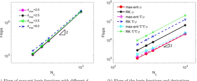 Figure 11: Computational cost of constructing the basis functions and derivatives 1D problem.