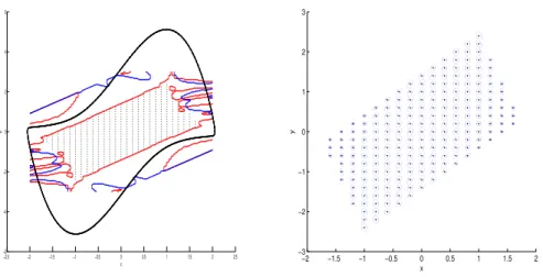 Fig. 6.3. Left: Collocation points and the boundary of the basin of attraction of the origin, an unstable periodic orbit, together with the boundaries of the areas where sign(tr F (S)(x, y)) − sign(det F (S)(x, y)) = −2 (red) and sign(tr S(x, y)) + sign(de