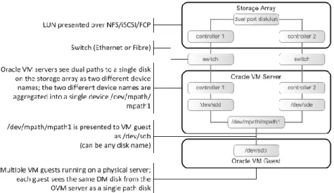 Figure 7: DM-Multipath with a single VM guest 