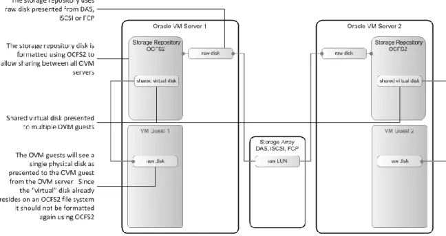 Figure 9: Shared virtual disk from an OCFS2 formatted storage repository 