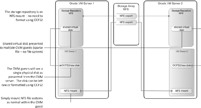 Figure 10: Shared virtual disk from an NFS storage repository 