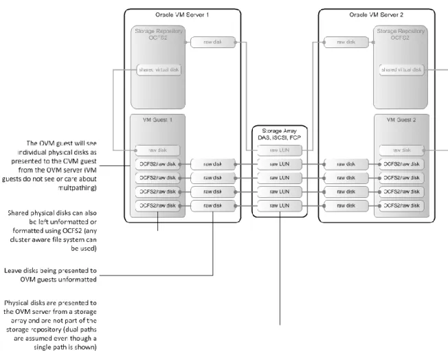 Figure 11: Shared physical disks being presented to VMs and formatted as OCFS2 