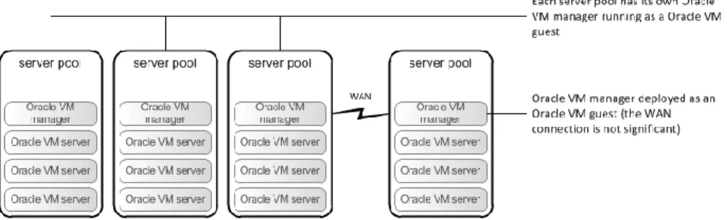 Figure 3: Distributed management topology deployed as Oracle VM guests 