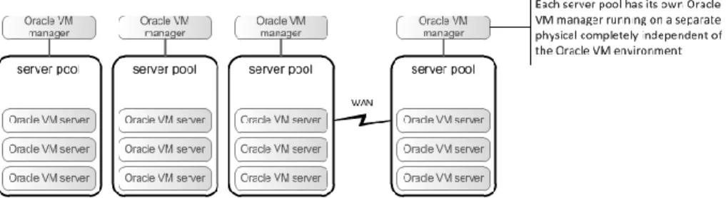 Figure 4: Distributed management topology 