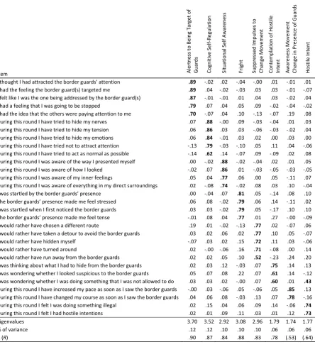 Table 2 PCA Pattern Matrix for the State Questionnaire 