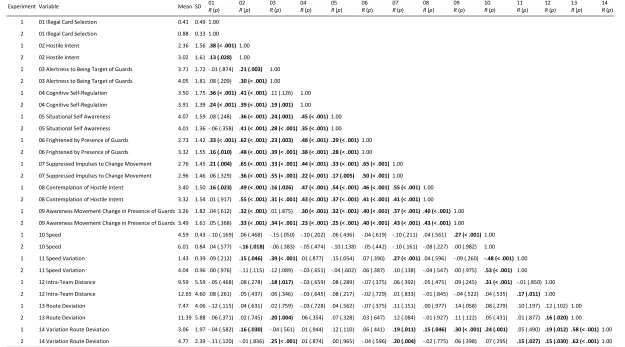 1 Table 4 2 Mean, SD and Correlation Coefficients of State Variables 
