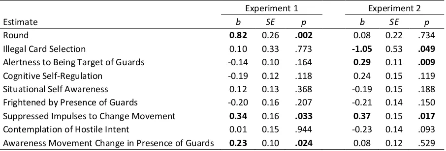 Table 10 Regression T, P and Beta Values for Variation Route Deviation as Dependent Variable 