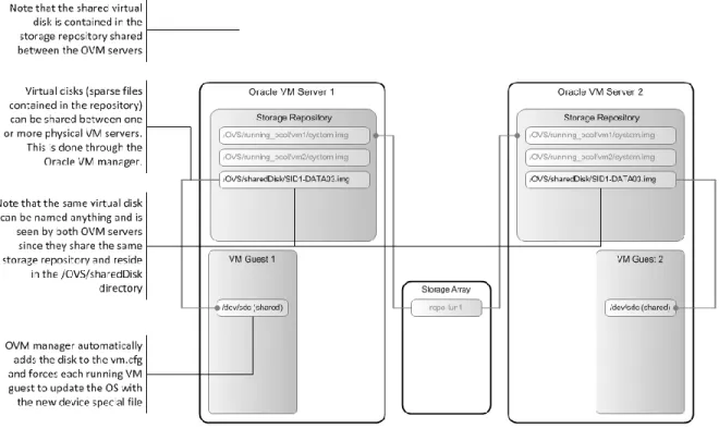 Figure 10: Shared virtual disks managed by Oracle VM manager 