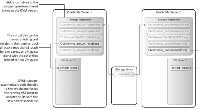 Figure 11: Local virtual disks managed by Oracle VM manager 