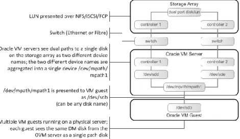 Figure 13: DM-Multipath with a single VM guest 