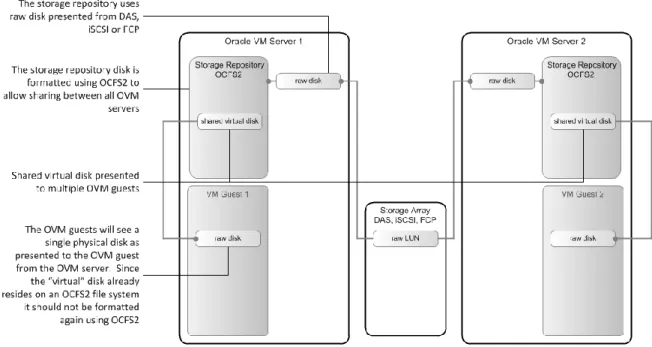 Figure 15: Shared virtual disk from an OCFS2 formatted storage repository 