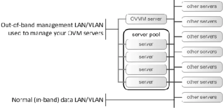 Figure 6: Out-of-band network management 