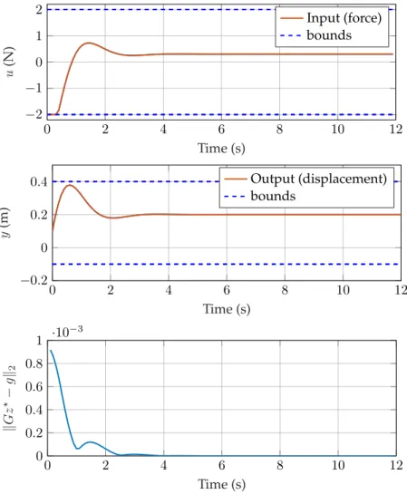 Figure 2.2: Closed-loop simulation: controller performance.