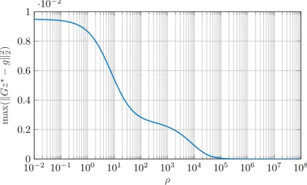 Figure 2.3: Maximum perturbation introduced in the linear dynamics as a function of the penalty ρ.