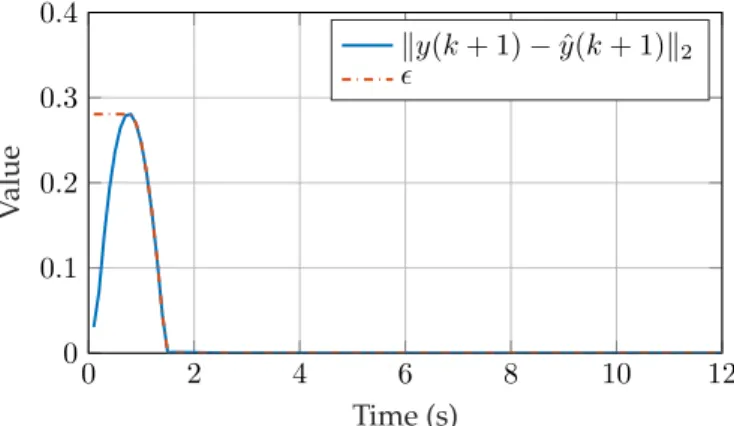 Figure 2.4: Value of slack variable  on solving the soft constrained problem (2.11) and violation of the equality constraint (2.10) at each time step where ˆ