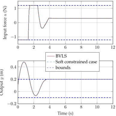 Figure 2.5: Closed-loop simulation of mass-spring-damper system with soft-constrained MPC and BVLS formulations.