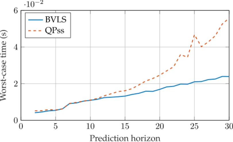 Figure 2.6: Simulation results of the AFTI-F16 aircraft control problem: