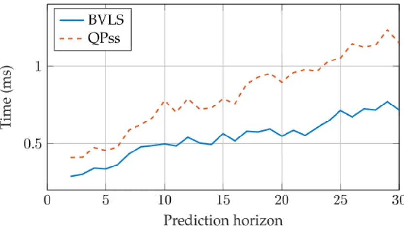 Figure 2.7: Simulation results of the AFTI-F16 aircraft control problem: