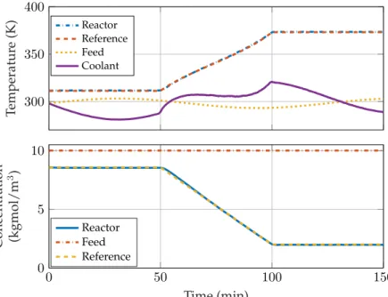 Figure 3.1: Performance in tracking and regulation using formulation (3.8) .