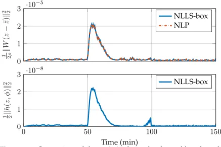 Figure 3.2: Comparison of the optimized cost for the problem formula- formula-tions (3.6) , (3.8) .